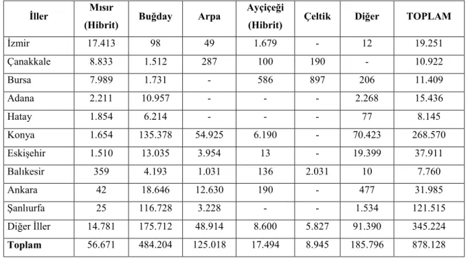 Çizelge 5.11. Türkiye’de seçilmiş bazı türlerde illere göre sertifikalı tohumluk üretimleri  (Ton, 2015) 