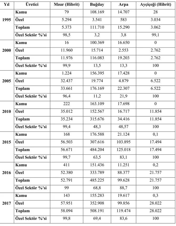 Çizelge  5.12.  Türkiye'de  seçilmiş  bazı  ürünlerin  sektörler  bazında  tohumluk  üretim  payları  (Ton) 