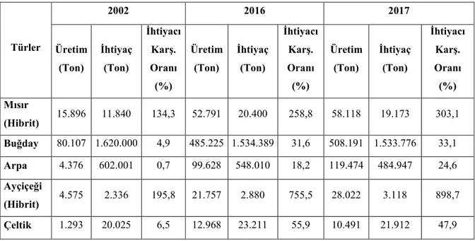 Çizelge 5.13. Türkiye’de sertifikalı tohum üretimlerinin ihtiyaçları karşılama oranı 