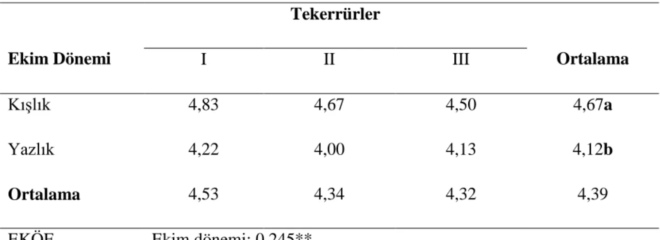 Çizelge 4.4. Ekim döneminin yaprak çık boyuna (cm) etkileri 