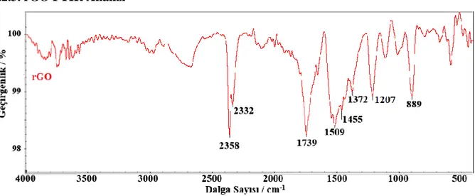 Şekil  4.6.  rGO  '  nun  CV  analiz  grafikleri.  a)  Tarama  hızı  1  mVs -1  ile  1000  mVs -1  arası;  b)  
