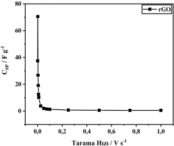Şekil 4.7. rGO nun C sp  ile Tarama Hızı arasındaki grafiği. Tarama hızı 0,001 Vs -1  ile 1 Vs -1