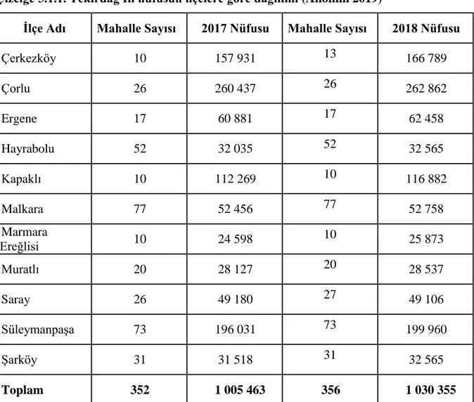 Çizelge 5.1.1. Tekirdağ İli nüfusun ilçelere göre dağılımı (Anonim 2019)  