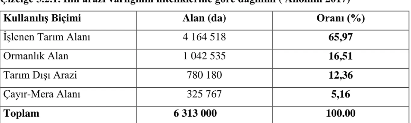 Çizelge 5.2.1. İlin arazi varlığının niteliklerine göre dağılımı ( Anonim 2017) 