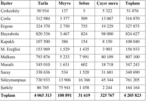 Çizelge 5.2.3. İlçelere göre arazi dağılımı dekar (Anonim 2016) 