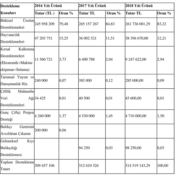 Çizelge 5.4.1. Üretime verilen destekler (Anonim 2018)  