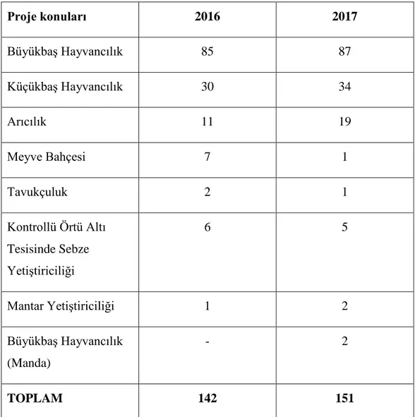 Çizelge 6.1.2.Tekirdağ genç çiftçi proje konuları dağılımı (Anonim 2017-2018) 
