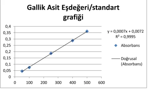 Şekil 3. 1. 1: Gallik asit standart eğrisi 