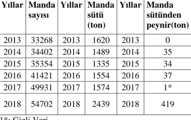 Çizelge 1.1.  Ülkemizde son 5 yıldaki manda sayısı, manda sütü ve manda peyniri miktarları  Yıllar  Manda 