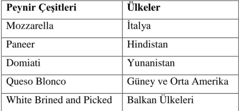 Çizelge 1.3. Ülkele re göre manda sütünden yapılan peynir çeşitleri (Khetra ve Arora 2017)