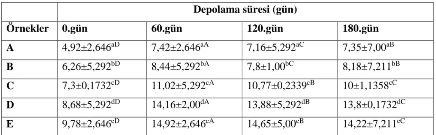 Çizelge 4.4. Farklı yağ oranına sahip sütlerden üretilen peynirlerin Yağ değerlerine ait Varyans 