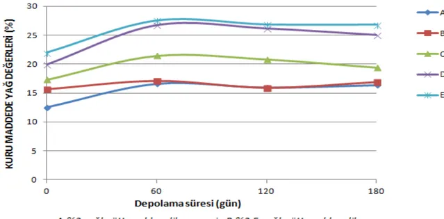 Şekil 4.4.  Farklı yağ oranına sahip sütlerden elde edilen beyaz peynir örneklerinin depolama  süresince kuru maddede  yağ değerlerindeki değişimler 