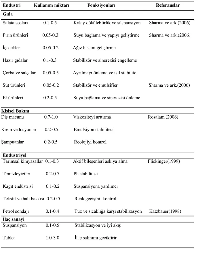 Çizelge 2.1. Ksantan gamın kullanım alanları (Palaniraj ve Jayaraman 2011) 