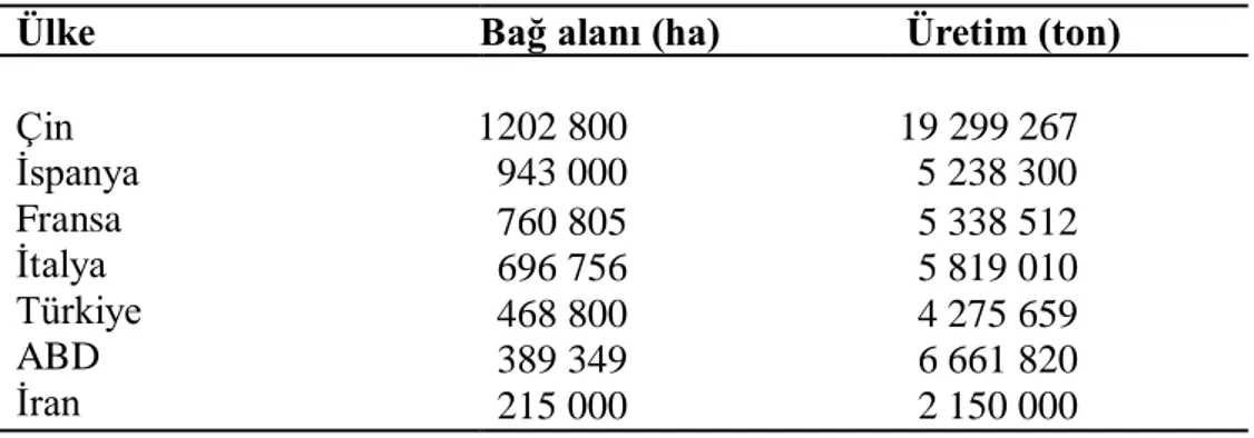 Çizelge 2.2. Çeşitli ülkelerdeki bağ alanı ve üretim miktarları (Anonim, 2014) 