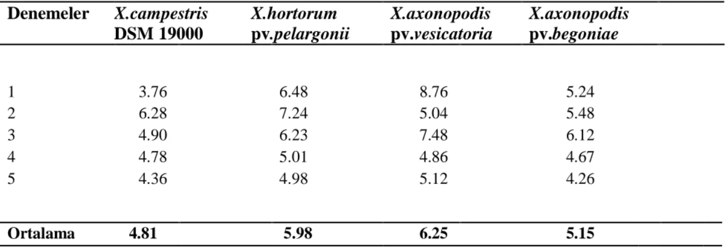 Çizelge 4.2 Xanthomonas bakterilerinin üzüm posasından ürettiği ksantan gam miktarları (g/L)  Denemeler       X.campestris  DSM 19000   X.hortorum  pv.pelargonii  X.axonopodis  pv.vesicatoria     X.axonopodis  pv