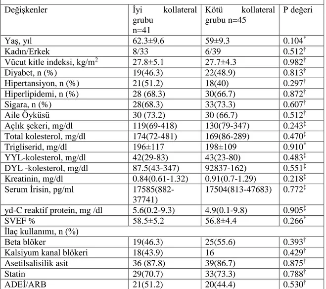 Tablo  6.    İyi  ve  kötü  kollateral  grubunun  demografik,  antropolojik,  biyokimyasal  ve  özelliklerinin karşılaştırılması 