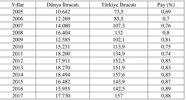 Tablo 3.  1: Türkiye'nin Dünya İhracatındaki Yeri 