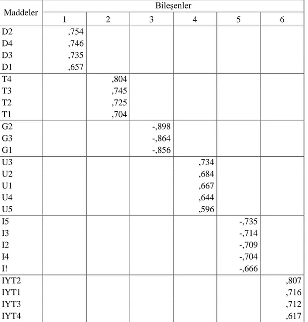 Tablo  4.  6:  Bütün  Faktörlere  İlişkin  Maddeler  için  Rotasyona  Tabi  Tutulmuş  Bileşenler Matrisi  Maddeler  Bileşenler  1  2  3  4  5  6  D2  ,754                 D4  ,746                 D3  ,735                 D1  ,657                 T4     ,80