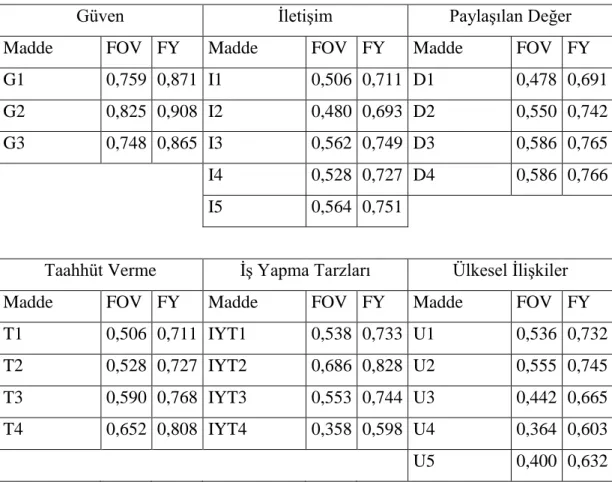 Tablo 4. 8: Her Bir Faktör için Maddelerin Faktör Yükleri ve Faktör Ortak Varyans  Değerleri 