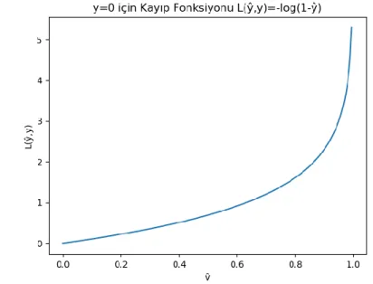 Şekil 2.3.y=0 için Kayıp Fonksiyonunun Grafiği 