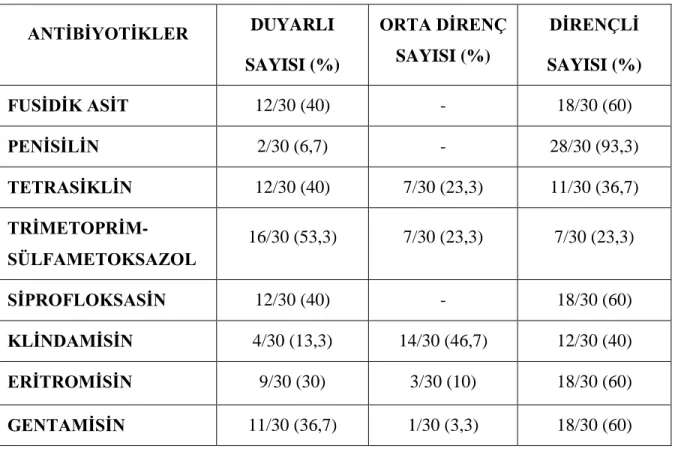 Tablo 4.1. Stafilokok suşlarının çeşitli antibiyotiklere duyarlılık sonuçları 