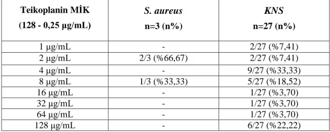 Tablo 4.3. Teikoplanin Minimal İnhibitör Konsantrasyon (MIK) değerleri (n%)  