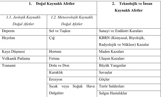 Tablo 1.3: Afet Çeşitleri 