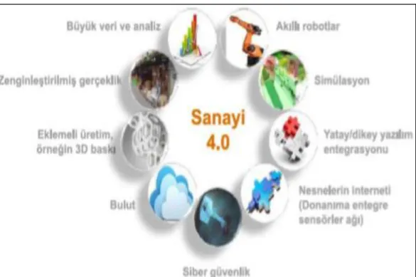 Şekil 1. 3: Endüstri 4.0'ın Genel Parametreleri 