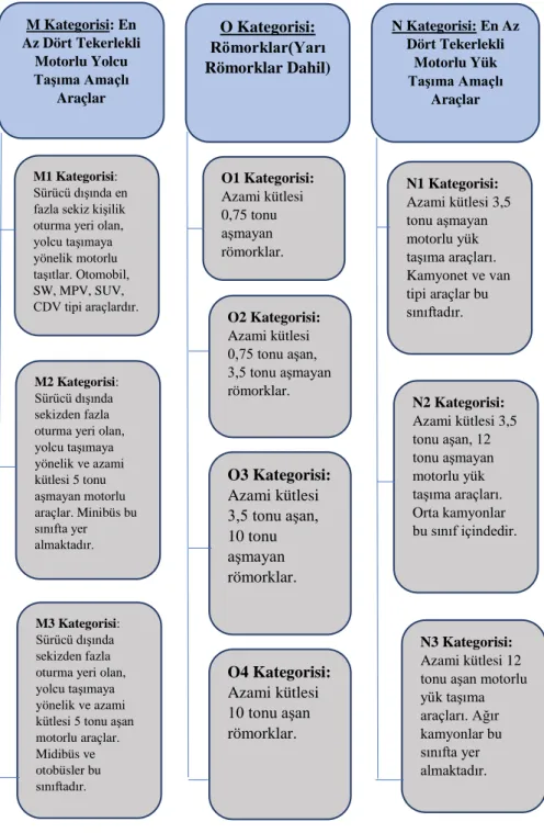 Şekil 2.1:Motorlu Karayolu Taşıtları Bölümlendirmesi