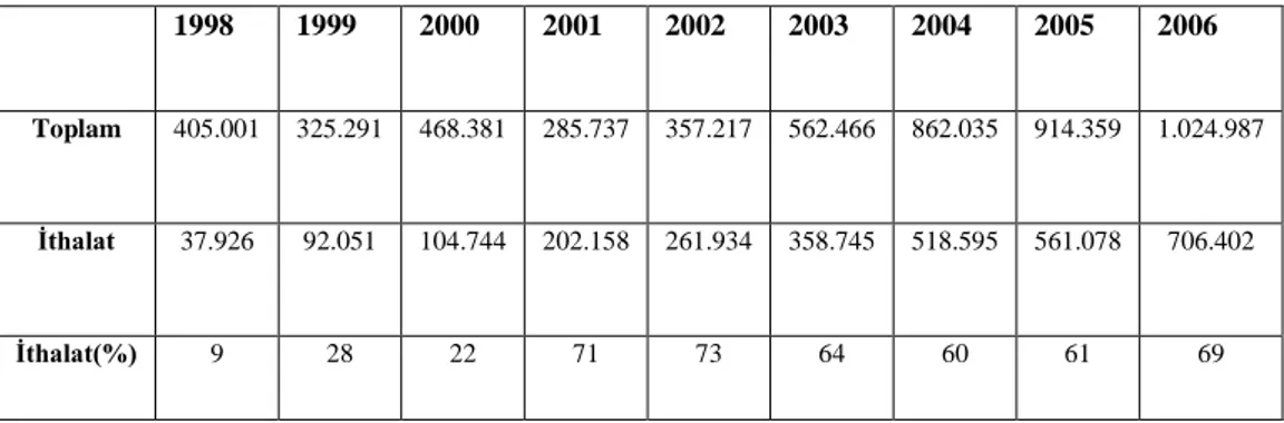 Tablo  2.5’e  göre,  2005  senesinde  %2,3’lük  bir  büyüme  gösteren  otomotiv  pazarı, 2006’da %12 gerilemiş ve 670,000 adete düşmüştür
