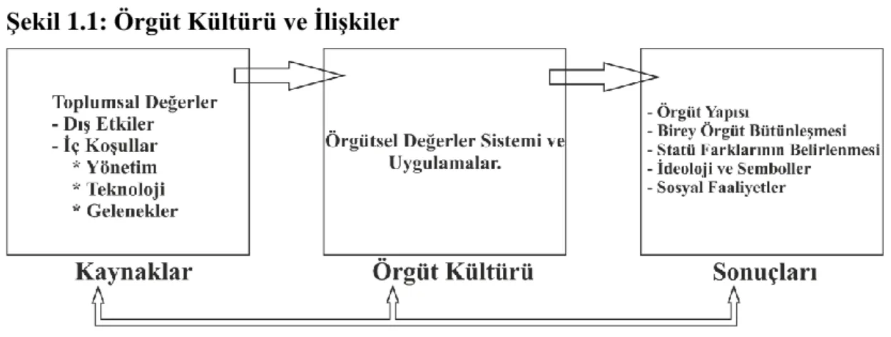Şekil 1.1: Örgüt Kültürü ve İlişkiler 