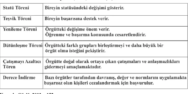 Tablo 1.2: Nelson ve Campbell (1997) Tören Çeşitleri 