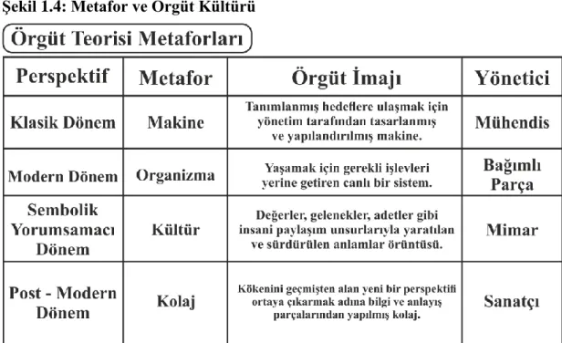 Şekil 1.4: Metafor ve Örgüt Kültürü 