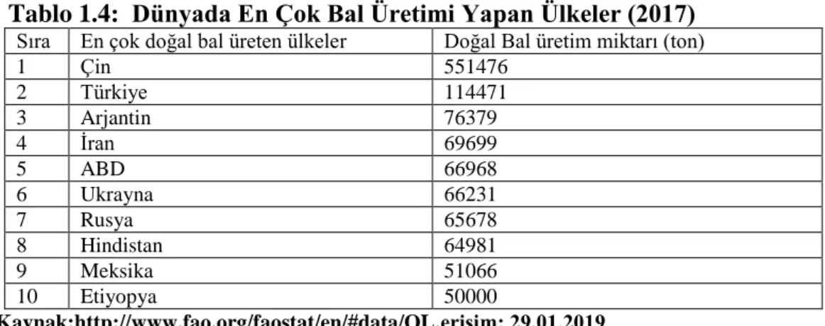Tablo 1.4’e göre 2017 yılında Türkiye doğal bal üretiminde 114 471 ton bal  üreterek dünyada 2