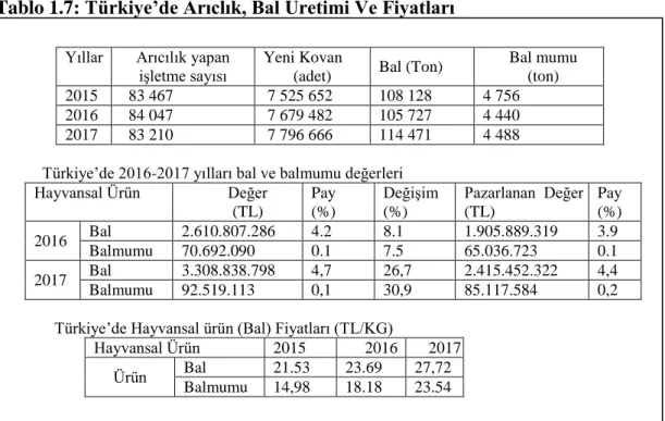 Tablo  1.7’ye  göre  Türkiye’de  2017  yılında  114.471  ton  bal  üretilmiş  olup;  2.4  milyar  TL’den  fazla  pazarlanan  bir  değer  söz  konusudur
