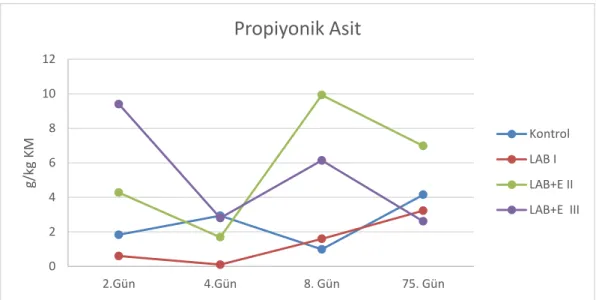 Şekil 4.10. Çavdar silajlarında propiyonik asit değişimleri 