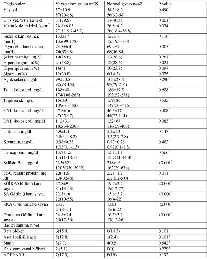 TABLO  1.  Yavaş  akım  ve  kontrol  grubunun  demografik,  antropolojik,  biyokimyasal  ve  anjiografik özelliklerinin karşılaştırılması.