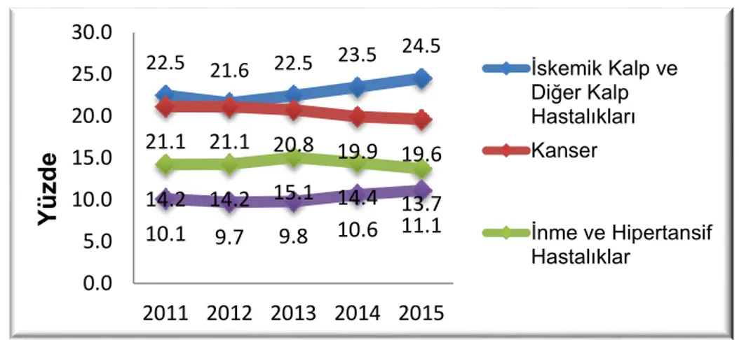 Şekil  1  2011-2015  Yılları  Arası  Ölüm  Nedeni  İstatistikleri  (T.C.  Sağlık  Bakanlığı,   Halk Sağlığı Genel Müdürlüğü, Kanser Daire Başkanlığı