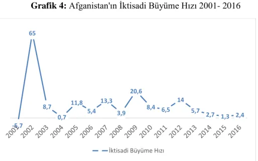 Grafik 4: Afganistan'ın İktisadi Büyüme Hızı 2001- 2016 