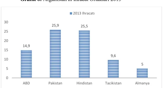 Grafik 6: Afganistan'ın İhracat Ortakları 2013 