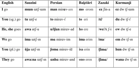 Table 1. Personal Pronouns in English, Sauzini, Persian, Zazaki, Kurmanji,  Baḵtiāri 