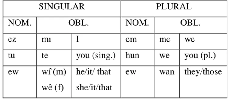 Table 2. The personal pronouns in the nominative and oblique cases of Sauzini 
