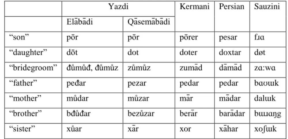 Table 9. Kin Relationship Terms in Elābādi Yazdi, Qāsemābādi Yazdi and  Kermani 