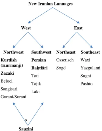 Figure 4. New Iranian Languages 7