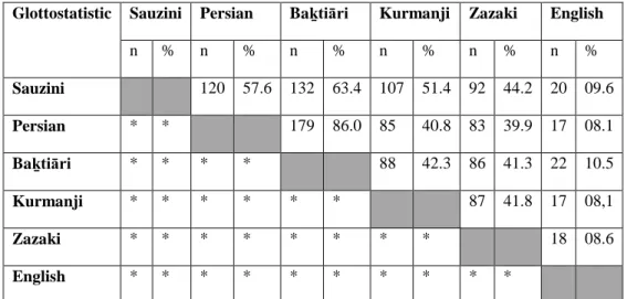 Table 10. Numbers and Percentage of Similarity between languages  Glottostatistic  Sauzini  Persian  Baḵtiāri  Kurmanji  Zazaki  English 