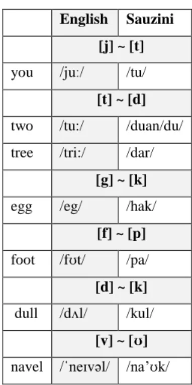 Table 12. PE of English and Sauzini  English  Sauzini 