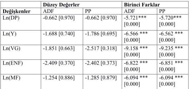 Tablo 5. ADF ve PP Birim Kök Testi Sonuçları (1.Model) 