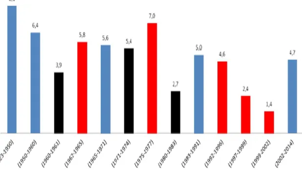 Şekil 3. Türkiye’de 1923-2014 Yılları Arasında Ortalama Büyüme Oranları 