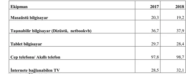Tablo 3: Hanelerde Bilişim Teknolojileri Ekipmana Sahip Olma (2017-2018, %) 