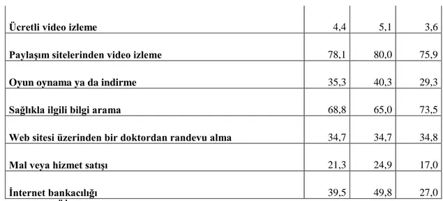 Tablo  4,’e  göre;    bireyler  en  çok  sosyal  medya  üzerinde  profil  oluşturma,  mesaj  gönderme veya fotoğraf vb